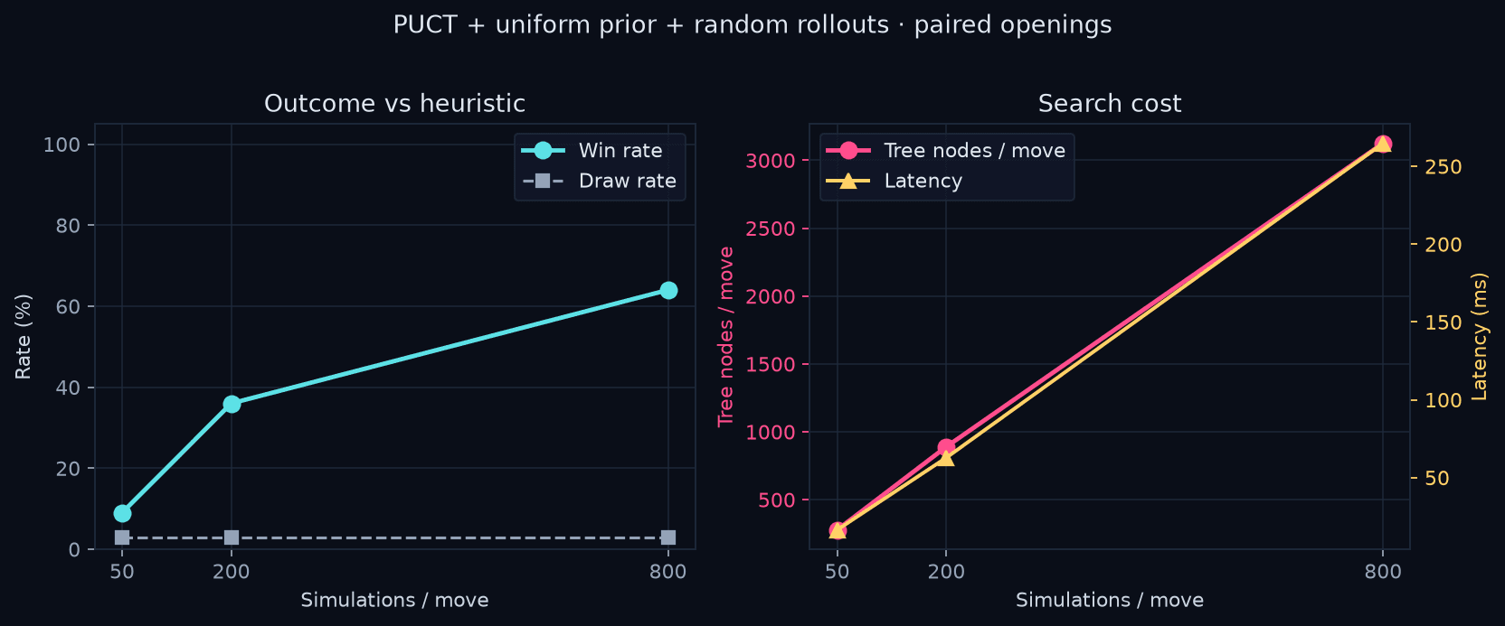 MCTS vs heuristic: win rate and latency by simulation budget