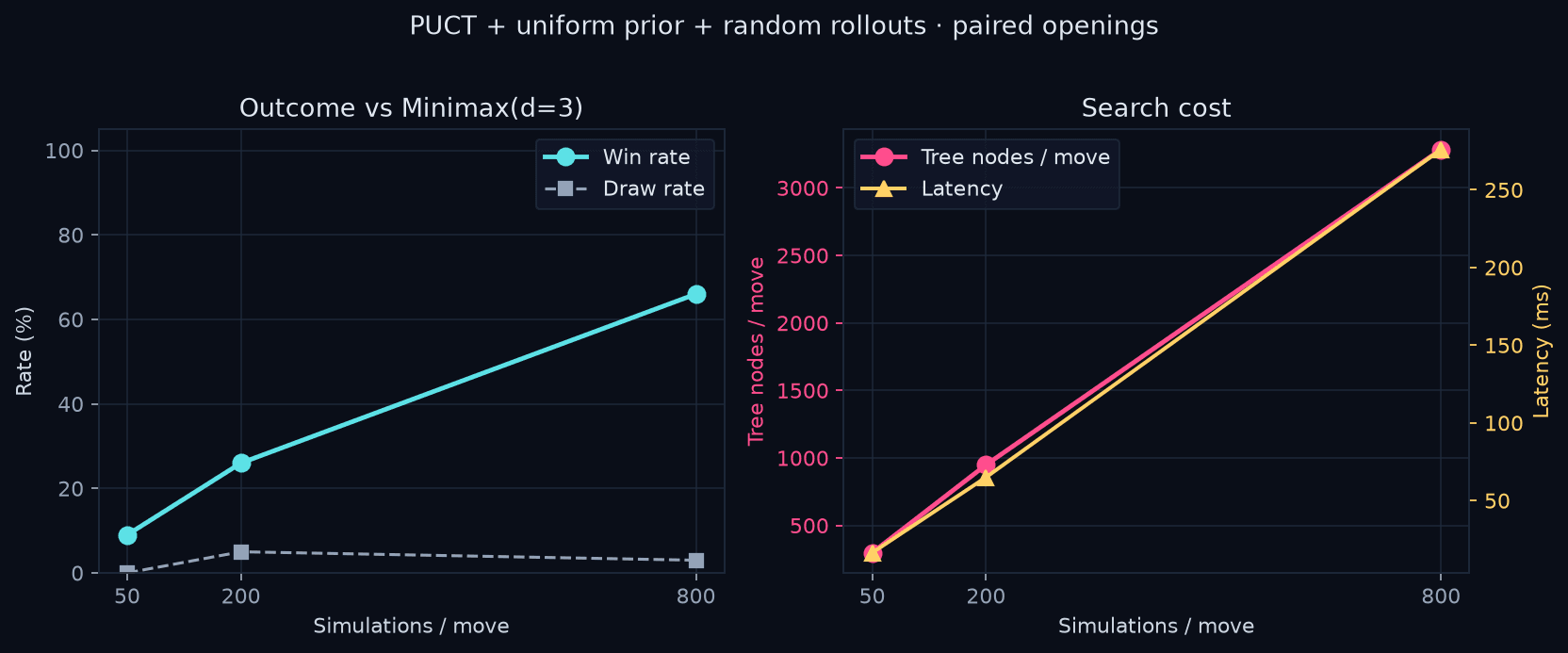 MCTS vs Minimax depth 3: win rate and latency by simulation budget
