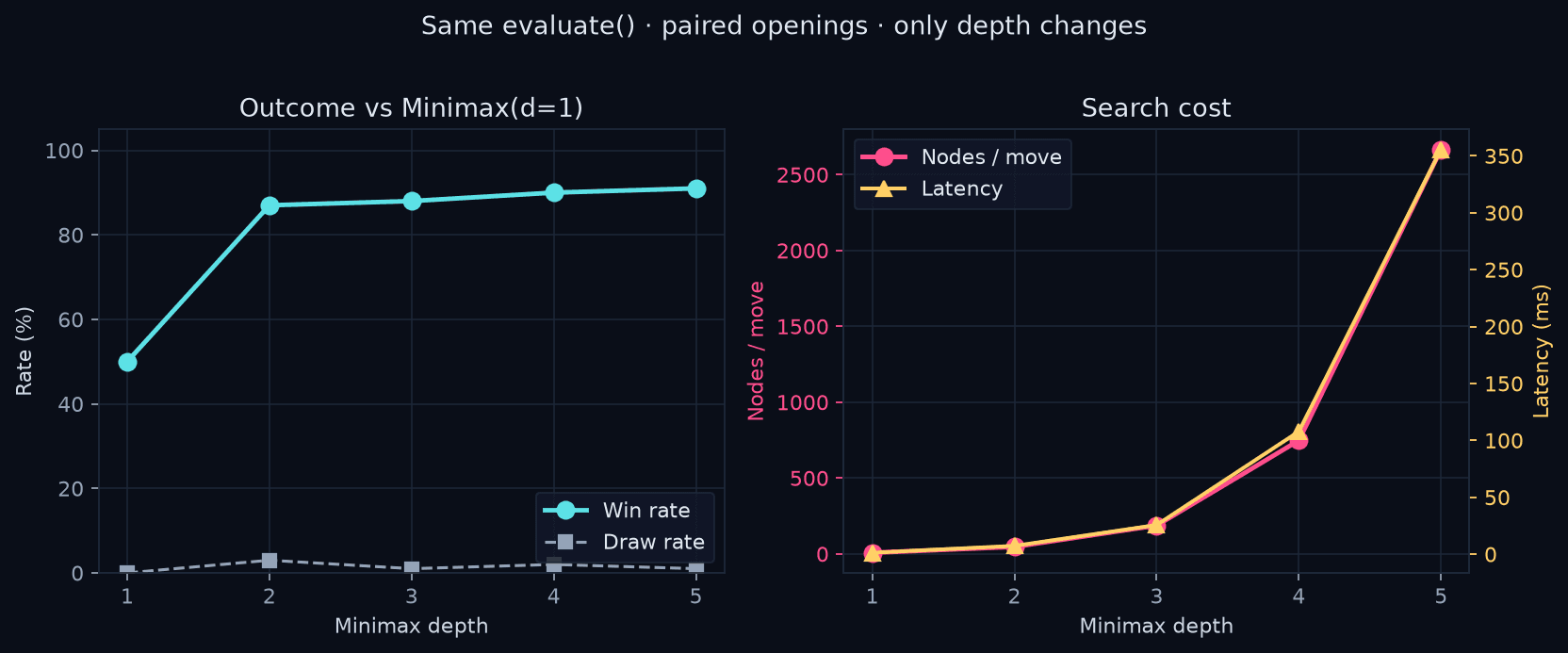 Minimax vs Minimax depth 1: win rates and search cost by depth