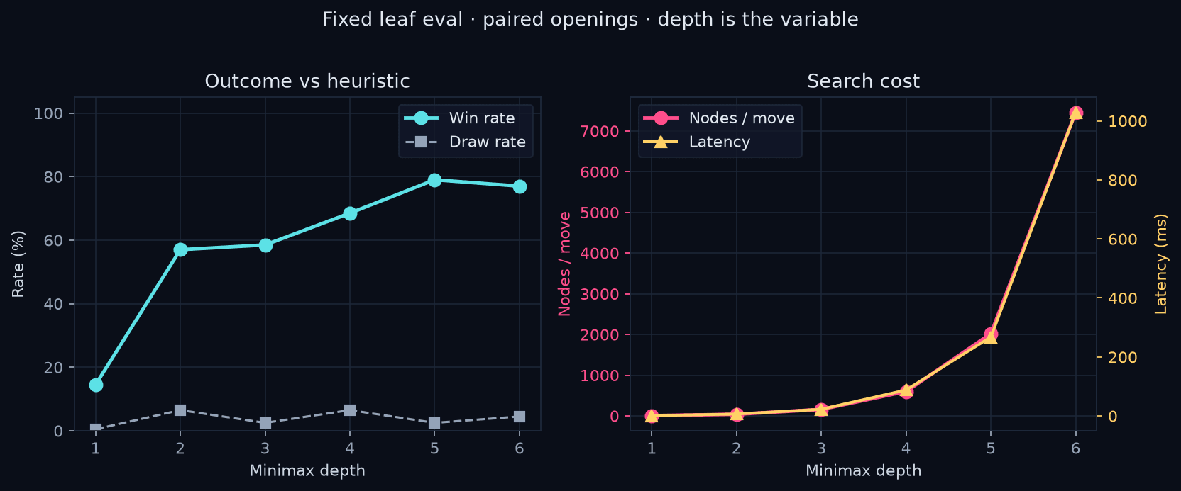 Minimax vs heuristic: win/draw rates and search cost by depth