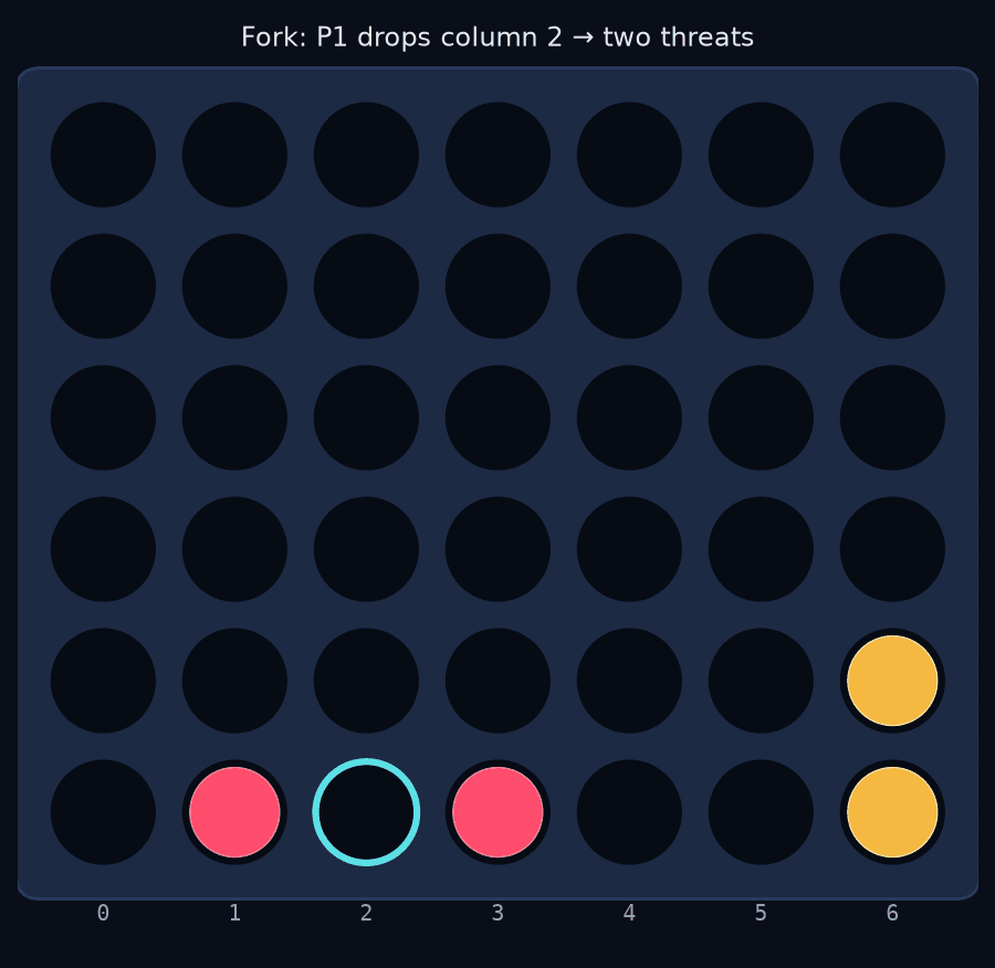 Heuristic self-fork: column 2 creates two immediate wins next turn