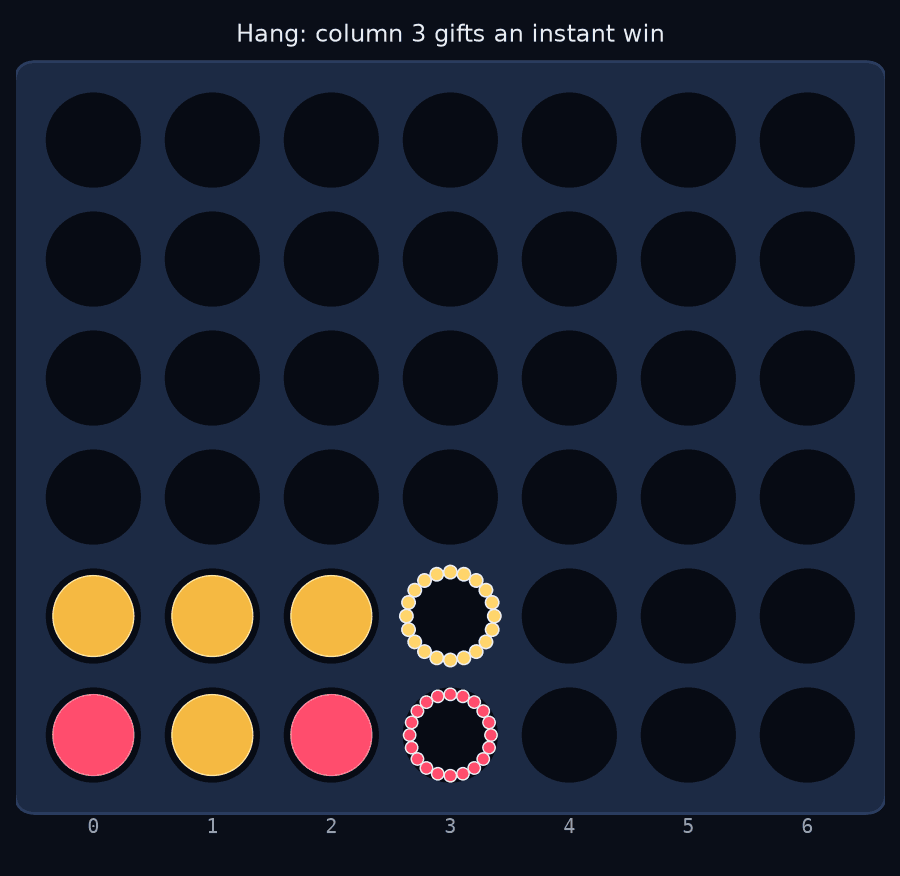 Heuristic hanging move: column 3 is legal but lifts P2 into a win