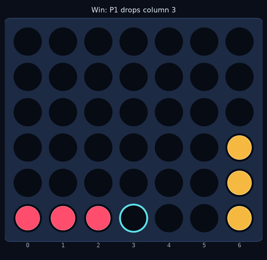 Heuristic immediate win: P1 completes four on the bottom row in column 3